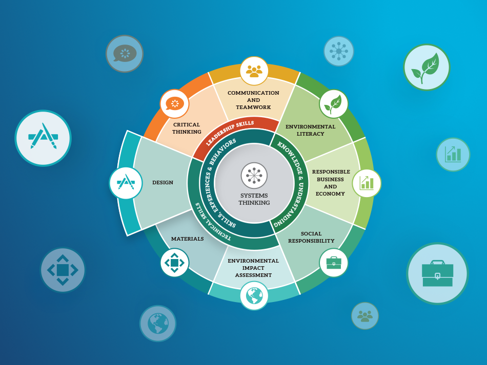 EOP framework with icons surrounding the center (updated 2026)
