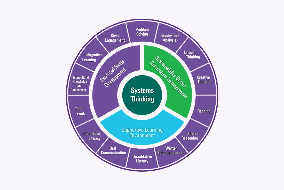Systems thinking wheel